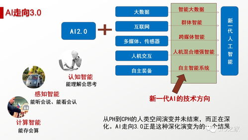 人工智能 概念、現狀、未來與應用軟件開發